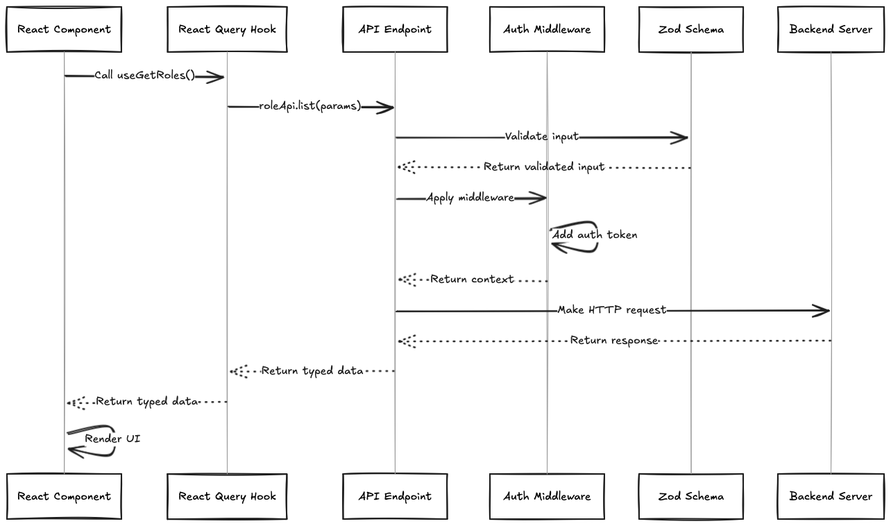 Request Flow Sequence